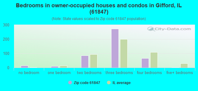 Bedrooms in owner-occupied houses and condos in Gifford, IL (61847) 