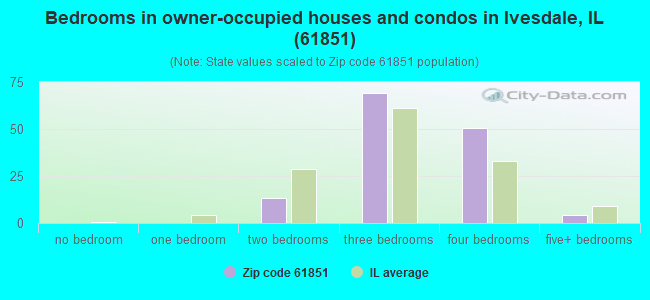 Bedrooms in owner-occupied houses and condos in Ivesdale, IL (61851) 