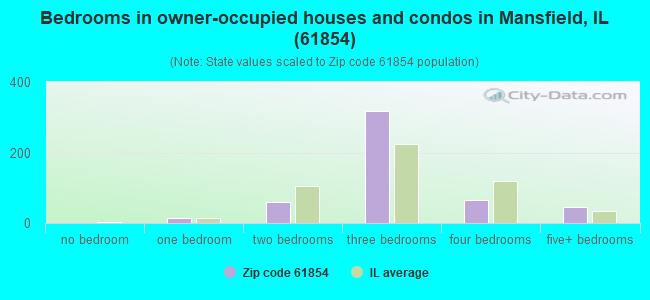 Bedrooms in owner-occupied houses and condos in Mansfield, IL (61854) 
