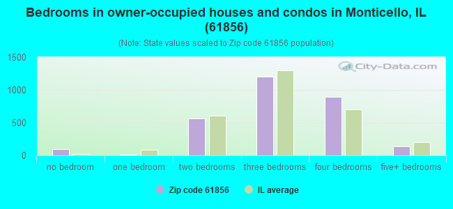 Bedrooms in owner-occupied houses and condos in Monticello, IL (61856) 