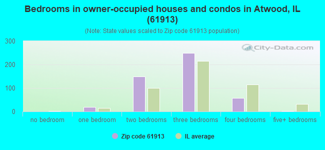Bedrooms in owner-occupied houses and condos in Atwood, IL (61913) 