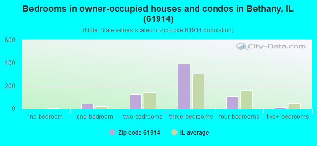 Bedrooms in owner-occupied houses and condos in Bethany, IL (61914) 