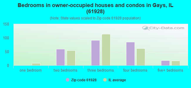 Bedrooms in owner-occupied houses and condos in Gays, IL (61928) 