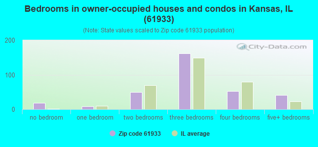 Bedrooms in owner-occupied houses and condos in Kansas, IL (61933) 