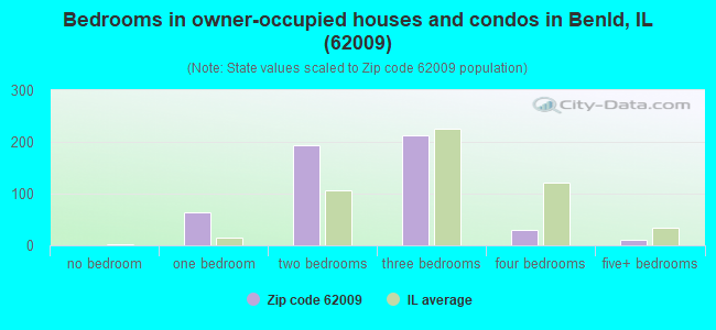 Bedrooms in owner-occupied houses and condos in Benld, IL (62009) 