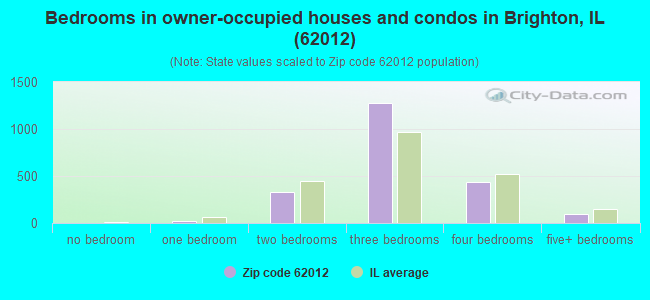 Bedrooms in owner-occupied houses and condos in Brighton, IL (62012) 