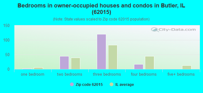 Bedrooms in owner-occupied houses and condos in Butler, IL (62015) 