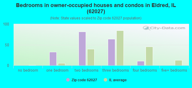 Bedrooms in owner-occupied houses and condos in Eldred, IL (62027) 