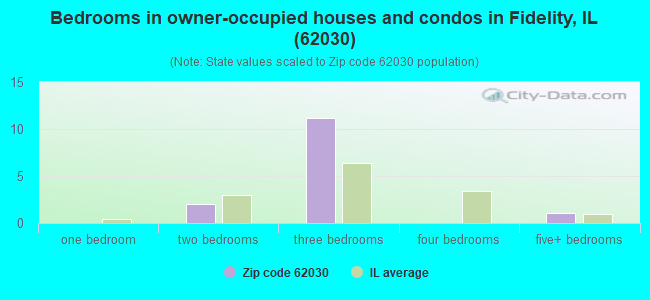 Bedrooms in owner-occupied houses and condos in Fidelity, IL (62030) 