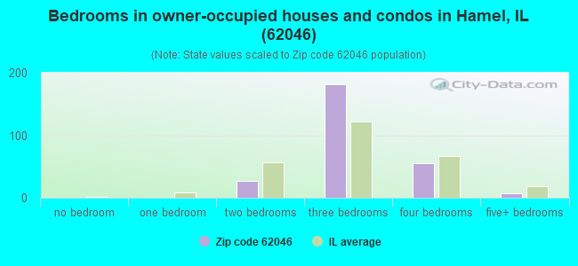 Bedrooms in owner-occupied houses and condos in Hamel, IL (62046) 