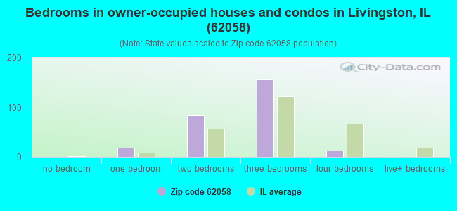 Bedrooms in owner-occupied houses and condos in Livingston, IL (62058) 