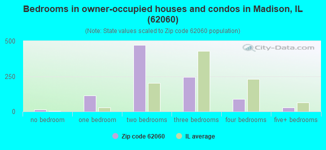 Bedrooms in owner-occupied houses and condos in Madison, IL (62060) 