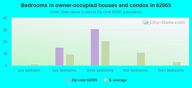 Bedrooms in owner-occupied houses and condos in 62065 