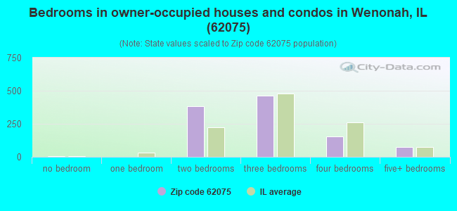 Bedrooms in owner-occupied houses and condos in Wenonah, IL (62075) 