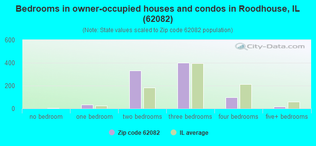 Bedrooms in owner-occupied houses and condos in Roodhouse, IL (62082) 