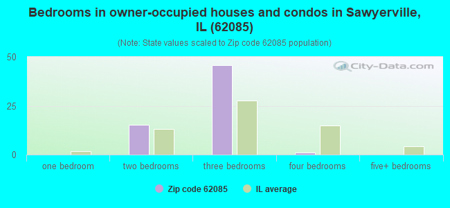 Bedrooms in owner-occupied houses and condos in Sawyerville, IL (62085) 