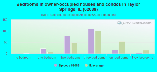 Bedrooms in owner-occupied houses and condos in Taylor Springs, IL (62089) 