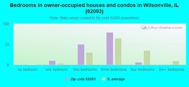 Bedrooms in owner-occupied houses and condos in Wilsonville, IL (62093) 