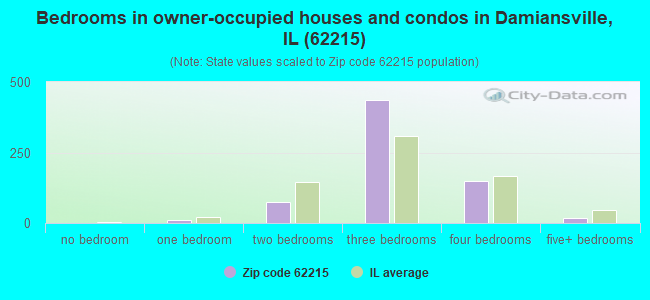 Bedrooms in owner-occupied houses and condos in Damiansville, IL (62215) 