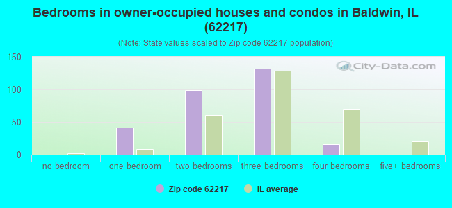 Bedrooms in owner-occupied houses and condos in Baldwin, IL (62217) 