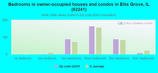 Bedrooms in owner-occupied houses and condos in Ellis Grove, IL (62241) 