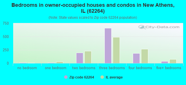 Bedrooms in owner-occupied houses and condos in New Athens, IL (62264) 