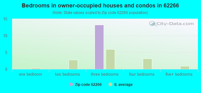 Bedrooms in owner-occupied houses and condos in 62266 