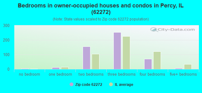 Bedrooms in owner-occupied houses and condos in Percy, IL (62272) 