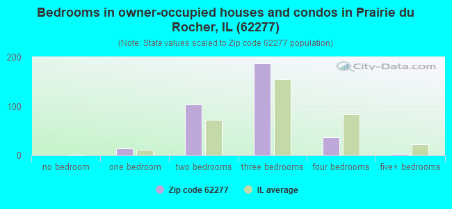 Bedrooms in owner-occupied houses and condos in Prairie du Rocher, IL (62277) 