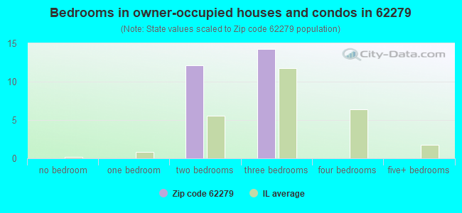 Bedrooms in owner-occupied houses and condos in 62279 
