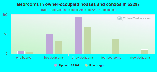 Bedrooms in owner-occupied houses and condos in 62297 