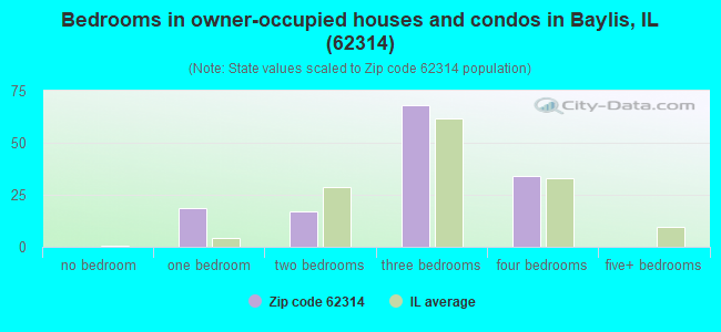 Bedrooms in owner-occupied houses and condos in Baylis, IL (62314) 