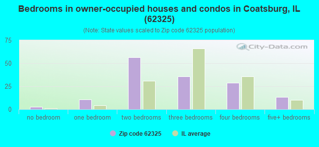 Bedrooms in owner-occupied houses and condos in Coatsburg, IL (62325) 