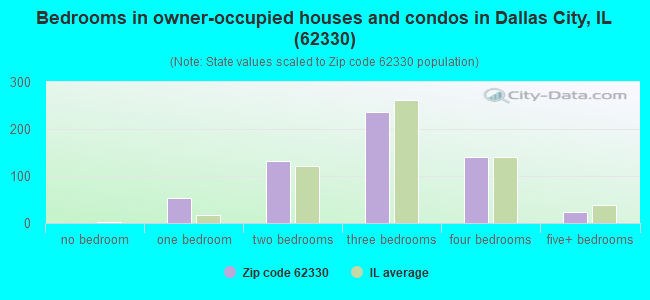 Bedrooms in owner-occupied houses and condos in Dallas City, IL (62330) 