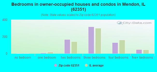 Bedrooms in owner-occupied houses and condos in Mendon, IL (62351) 