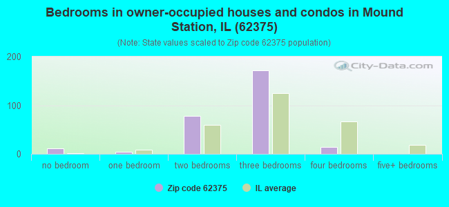 Bedrooms in owner-occupied houses and condos in Mound Station, IL (62375) 