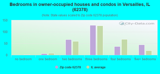 Bedrooms in owner-occupied houses and condos in Versailles, IL (62378) 