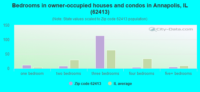 Bedrooms in owner-occupied houses and condos in Annapolis, IL (62413) 