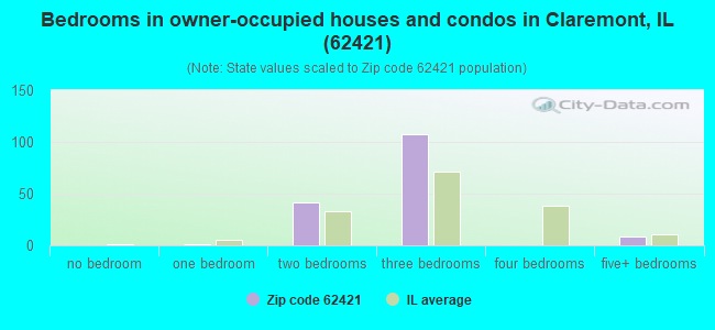 Bedrooms in owner-occupied houses and condos in Claremont, IL (62421) 