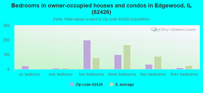 Bedrooms in owner-occupied houses and condos in Edgewood, IL (62426) 