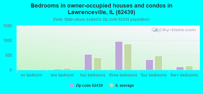 Bedrooms in owner-occupied houses and condos in Lawrenceville, IL (62439) 