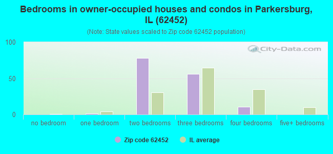 Bedrooms in owner-occupied houses and condos in Parkersburg, IL (62452) 