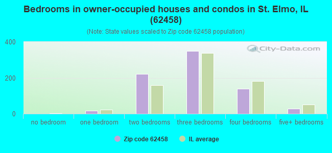 Bedrooms in owner-occupied houses and condos in St. Elmo, IL (62458) 