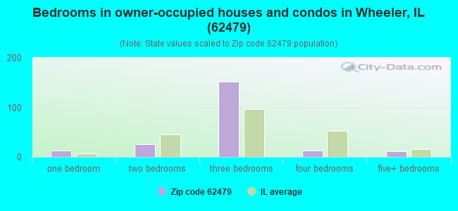 Bedrooms in owner-occupied houses and condos in Wheeler, IL (62479) 