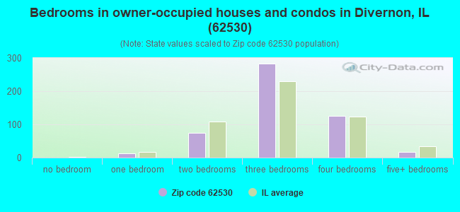 Bedrooms in owner-occupied houses and condos in Divernon, IL (62530) 