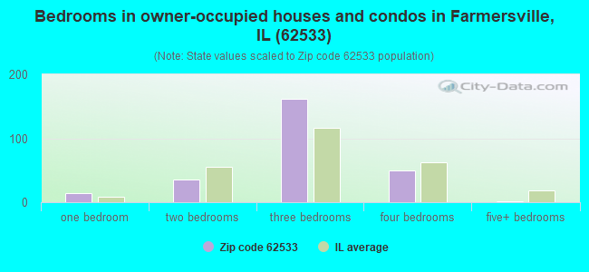 Bedrooms in owner-occupied houses and condos in Farmersville, IL (62533) 