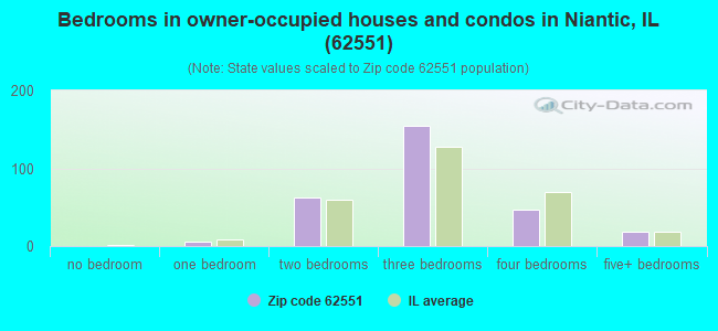 Bedrooms in owner-occupied houses and condos in Niantic, IL (62551) 