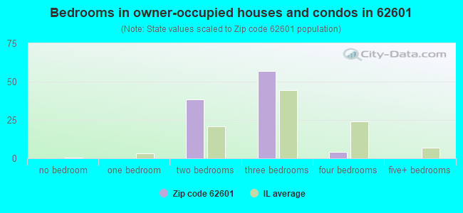 Bedrooms in owner-occupied houses and condos in 62601 