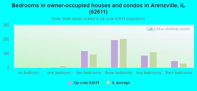 Bedrooms in owner-occupied houses and condos in Arenzville, IL (62611) 