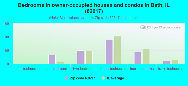 Bedrooms in owner-occupied houses and condos in Bath, IL (62617) 